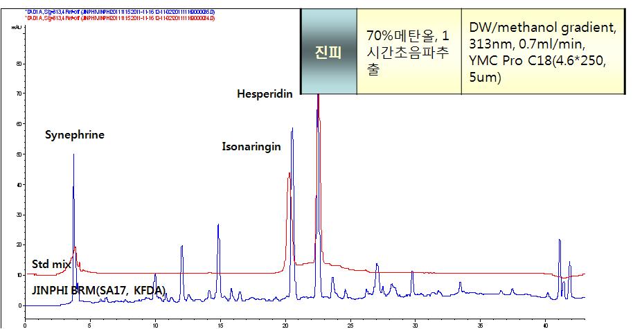 진피 대조생약과 표준품의 크로마토그램