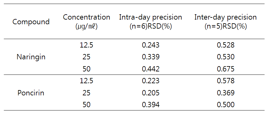 Intra-day and inter-day precision of bioactive compounds of Poncirus trifoliata