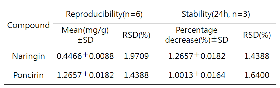 Reproducibility and stability of five bioactive compounds of Poncirus trifoliata