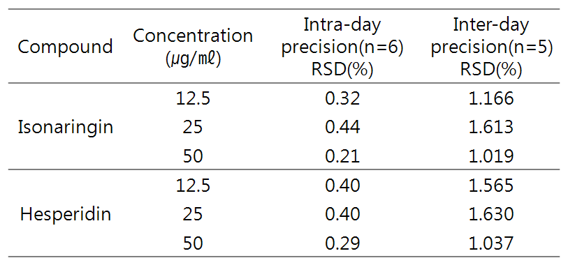 Intra-day and inter-day precision of bioactive compounds of Citrus unshiu