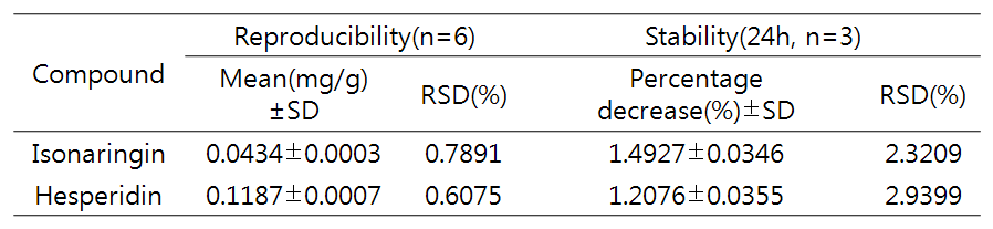 Reproducibility and stability of five bioactive compounds of Citrus unshiu