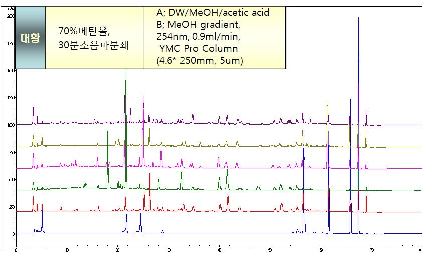 대황의 대조생약과 표준품의 크로마토그램