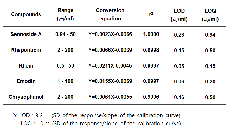 The regression data, LODs and LOQs for five bioactive compounds of Rhei radix analyzed by HPLC