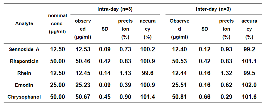 Intra-day and inter-day precision of bioactive compounds of Rhei radix