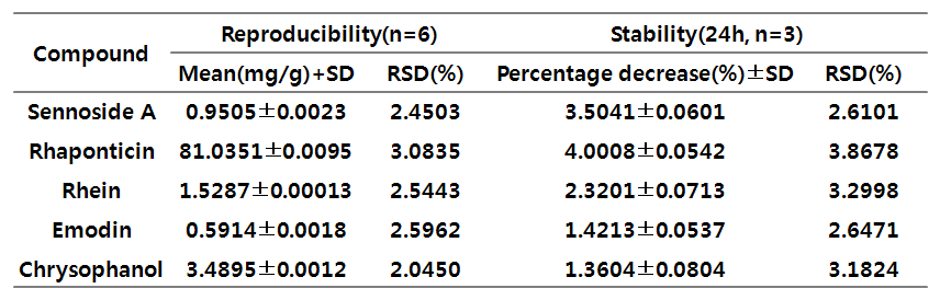 Reproducibility and stability of five bioactive compounds of Rhei radix