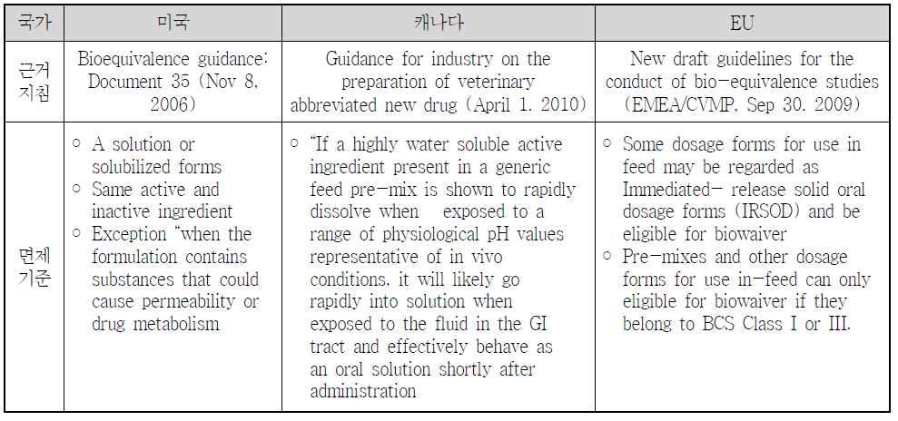 각국별 경구용산제 및 사료첨가제의 생동성 면제근거 기준