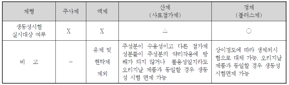 국내외 제형별 생동성시험 실시 대상 여부 및 조건