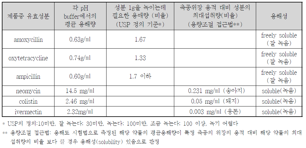 제품중 동물용의약품 유효성분의 용해성(solubility) 측정