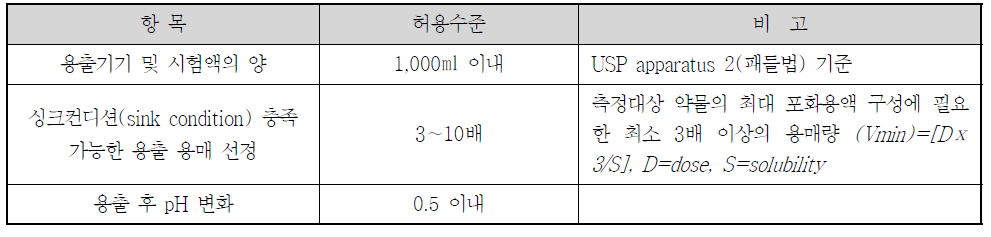 볼러스제제의 용출시험법 확립에 필요한 항목 및 허용 수준