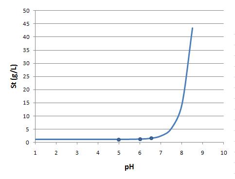 Solubility of SMPZ.(▪) indicates actual solubility data and (–) indicates theoretical data, respectively.