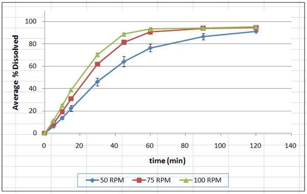 Dissolution of SMPZ bolus in pH 7.8 phosphate buffer (900㎖) at 37℃