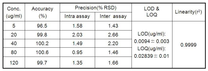 The analytical method for sulfamethoxypyridazine and its validation data