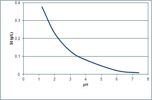 pH-solubility profile for albendazole