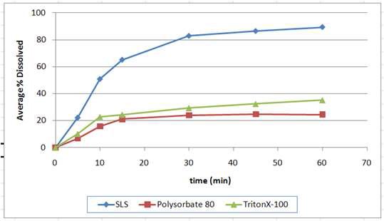 Albendazole solubility (mg/ml) in 5% solutions of different solubility enhancers at 1.2 pH SGFsp at 100 rpm of paddle