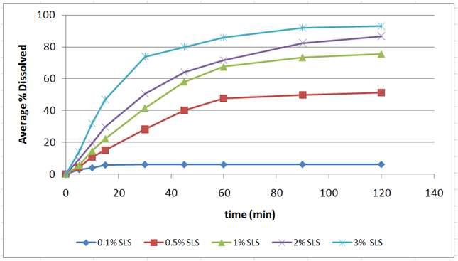 Dissolution of Albendazole bolus dependent on various concentration of sodium lauryl sulfate solution at 1000ml of 0.1N HCl