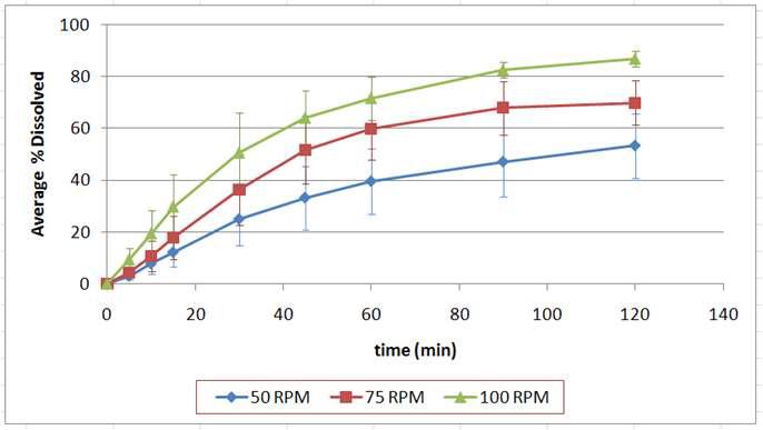 Dissolution rate of Albendazole dependent on various speed of paddle with 1,000ml of 0.1N HCl containing 2% SLS at 37℃