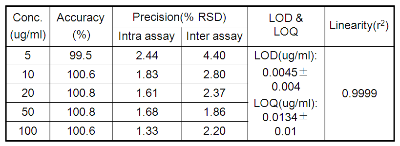 The analytical method for albendazole and its validation data