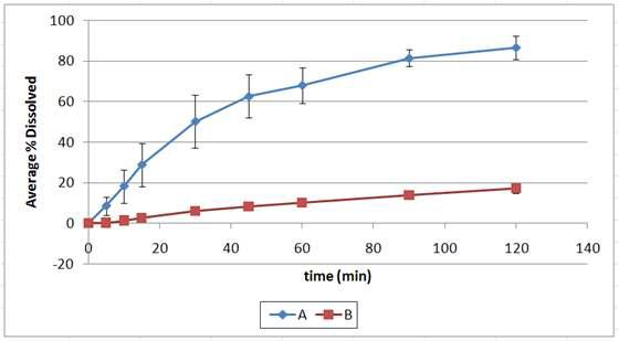 Comparative dissolution data of two kinds of albendazole boluses using 1000㎖ of 0.1N HCl containing 2% SLS at 100 rpm