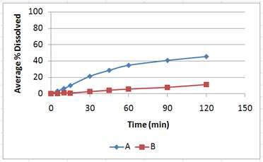 pH1.2 + 1% SLS