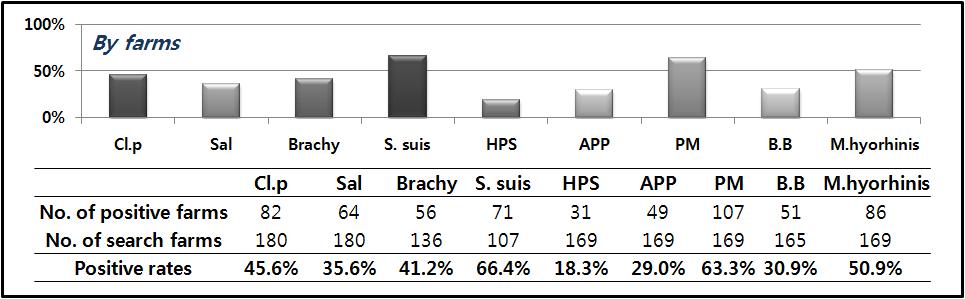 Isoation rates of pathogenic bacteria in Slaughter house