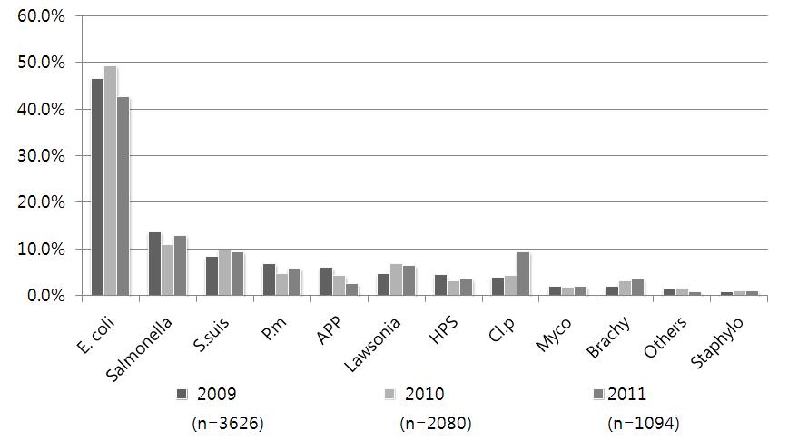 Prevalence rates of porcine enteric and respiratory bacterial disease