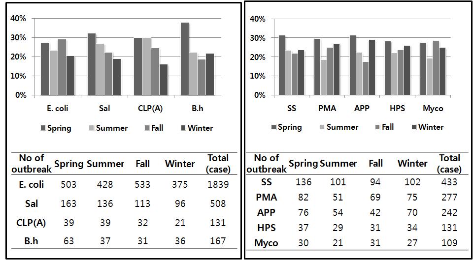 Seasonal prevalence rate of bacterial disease