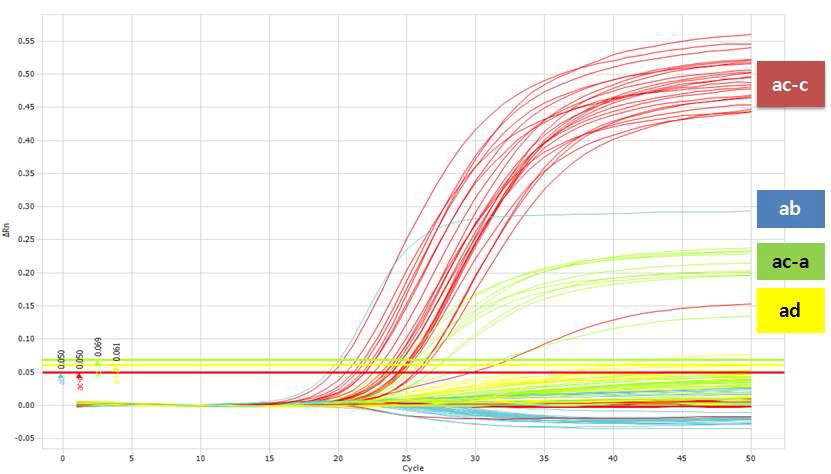 Result of real time PCR-detect for F4 subtype genes