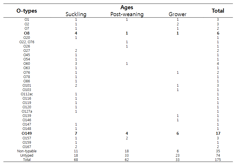 O antigen type of diarrheal E. coli from Pig : Relationship between Ages