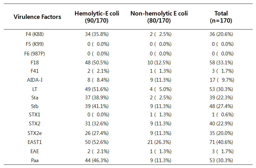 Prevalence of virulence genes from diarrheal E. coli : Relationship between hemolysis and virulence factors