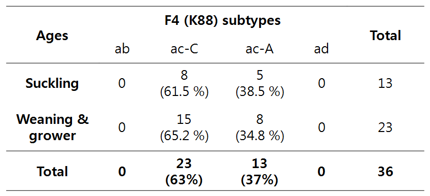 Prevalence of F4 subtype genes from diarrheal E. coli