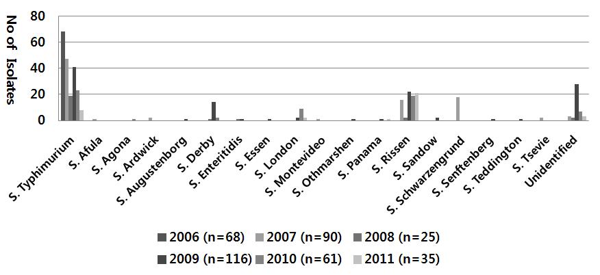 Distribution of Salmonella serotype from pig by annuals