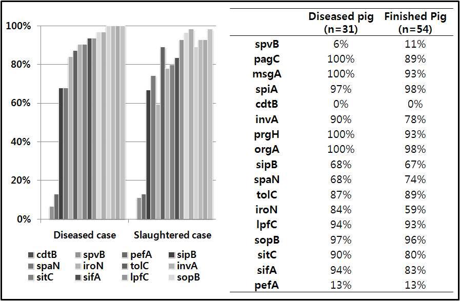 Detection rates virulence genes of S. Typhimurium