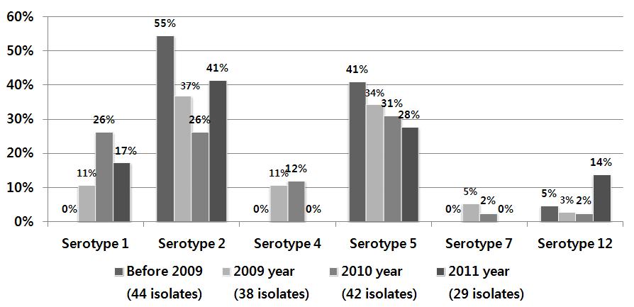 Distributions of serotype of A. pleuropneumoniae field isolates by annuals