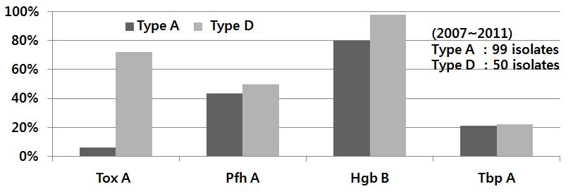 Virulence genes of Pasteurella multocida by serotypes