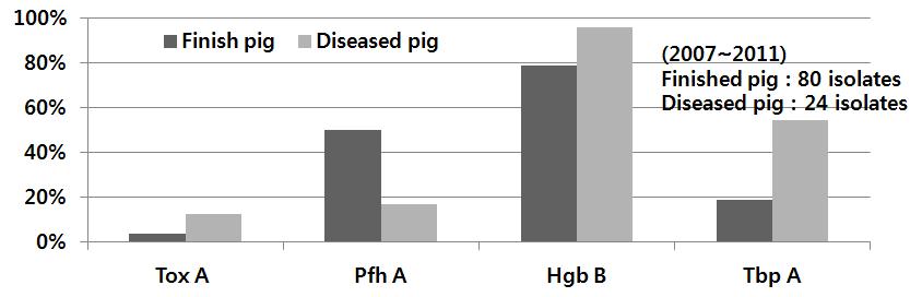 Virulence genes of Pasteurella multocida by isolate sources