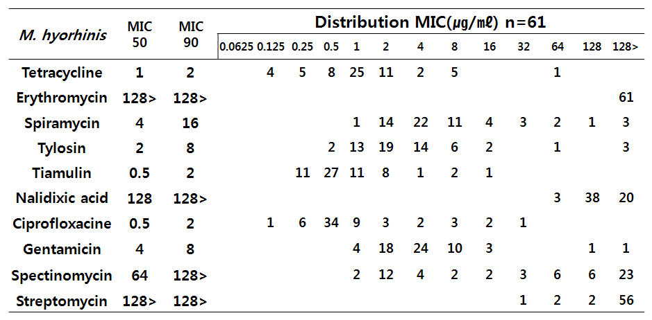 Results of Antimicrobial susceptibility test of M. hyorhinis field isolates