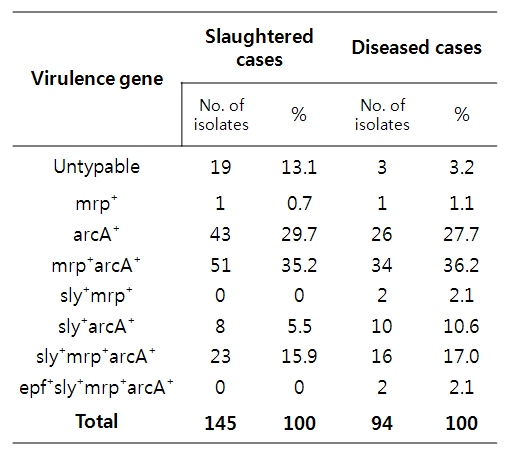 Distribution of virulence genes of S. suis by source