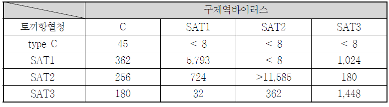 구제역 4종혈청형 표준혈청 제작 위한 펩타이드 정보