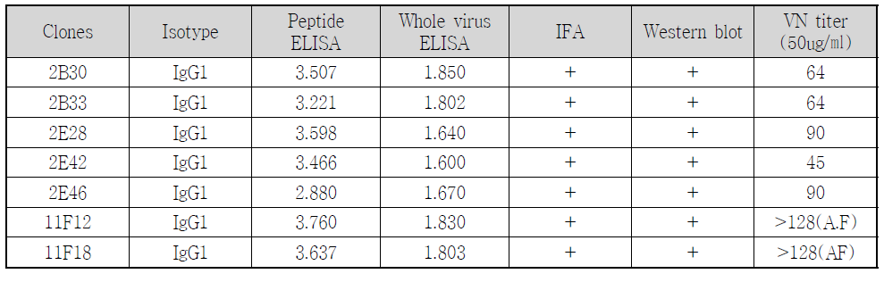 구제역 SAT 2형 단클론항체 특성