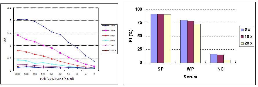 구제역 SAT 2형 단클론항체 2E42와 항원과의 titration (가) 및 항혈청과의 반응성 (나)