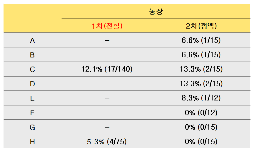 야외종돈장의 정액내 PCV2 검출현황