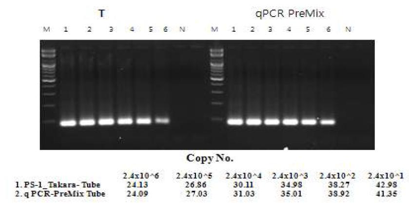 Comparison of TaqMan (T) and Premix kit (qPCR Premix)