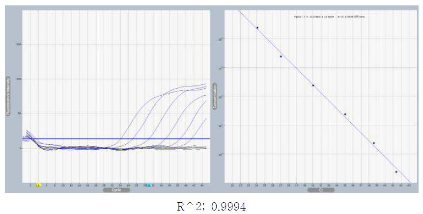 qPCR PreMix Test Report