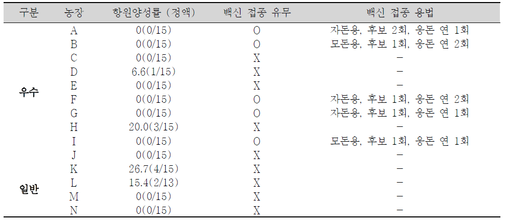 백신 유무에 따른 PCV2 검색 결과