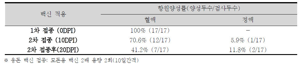 백신적용에 따른 웅돈의 PCV2 검색 결과