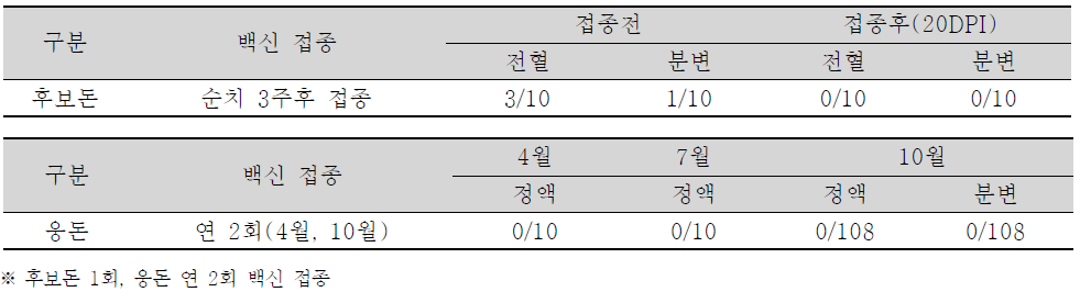 후보돈과 웅돈에 대한 백신후 PCV2 검색 결과