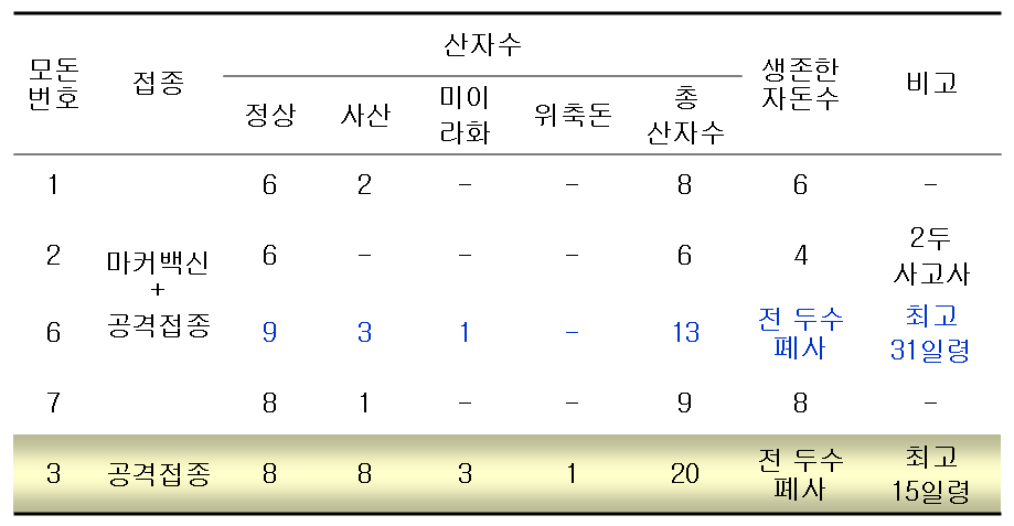 마커백신 접종 및 공격접종 후 분만 성적