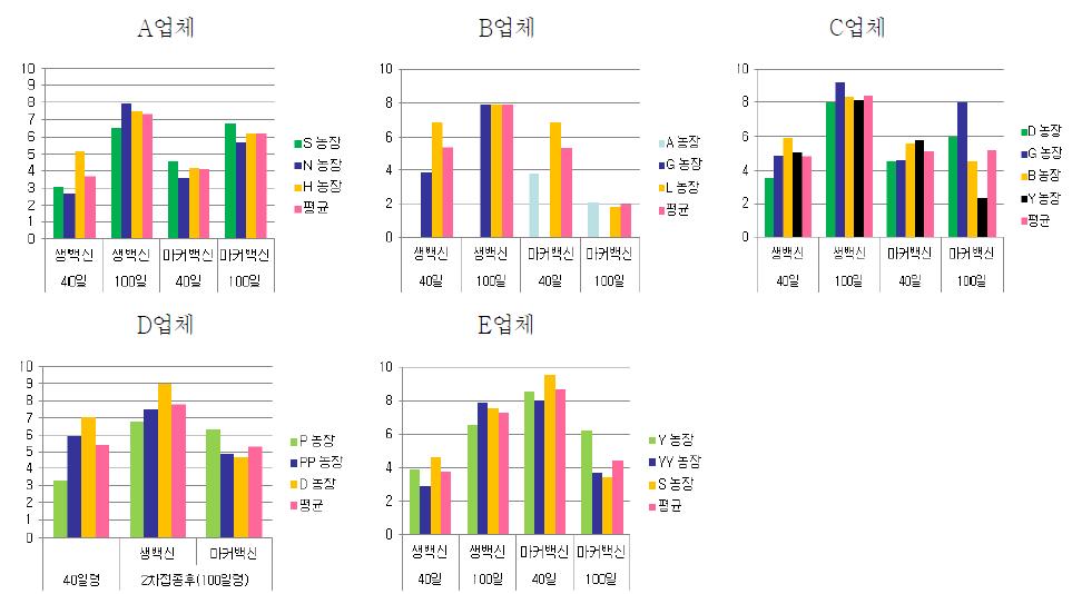 돼지열병 생백신 및 E2 subunit 백신 농장적용 결과(돼지열병항체가)