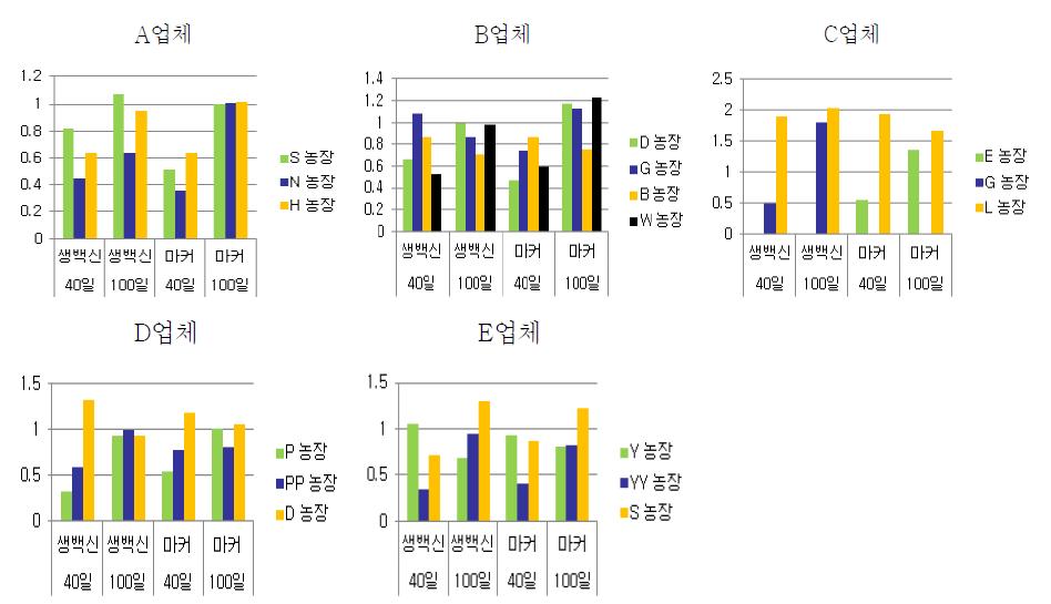 돼지열병 생백신 및 E2 subunit 백신 농장의 써코바이러스 항체가 형성