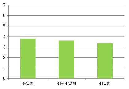 돼지열병 E2 subunit 백신의 생후 1일령 접종후 항체가 형성